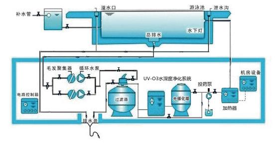泳池水處理設(shè)備的原理與優(yōu)勢